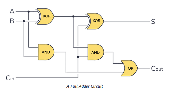 Full adder built from the minimal representation of logic gates
