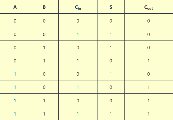 Truth table of the full adder with inputs A, B, carry-in and outputs S and carry-out