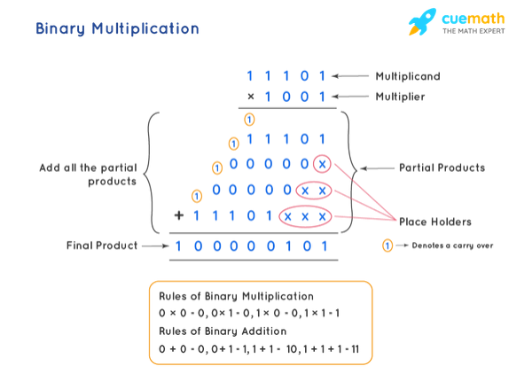 Example of binary multiplication done as a series of shifts and additions