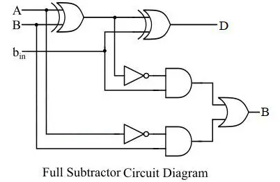 Full subtractor logic circuit built from logic gates