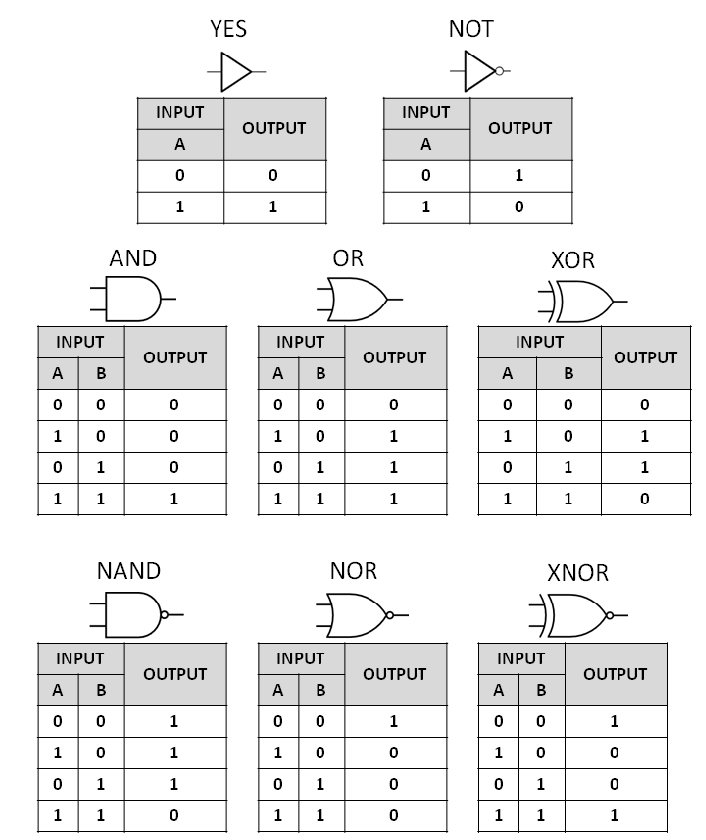Truth tables for the AND, OR, NAND, NOR, XOR and XNOR logic gates