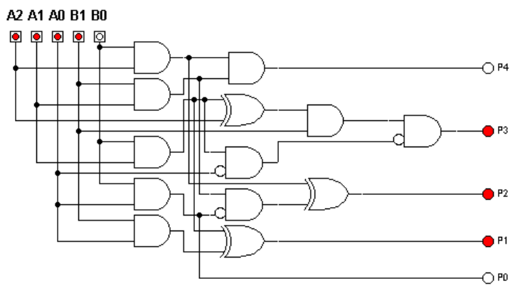 Logic circuit of a 2-bit multiplier built from AND gates and adders