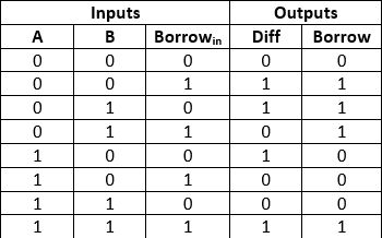 Truth table of the full subtractor with inputs, borrow-in and the difference and borrow-out outputs