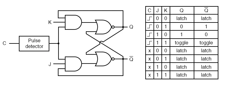 JK flip-flop with the Q and Q-bar outputs fed back into the input AND gates