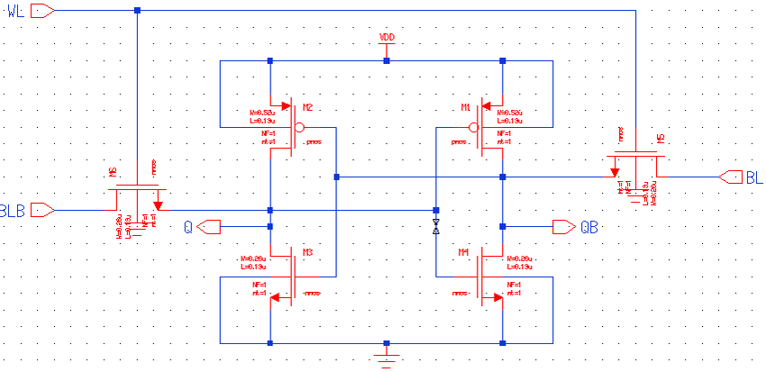 Standard 6T SRAM cell: two cross-coupled inverters back to back, with two access pass transistors gated by the word line (WL) connecting the cell to the bit lines (BL and BLB).