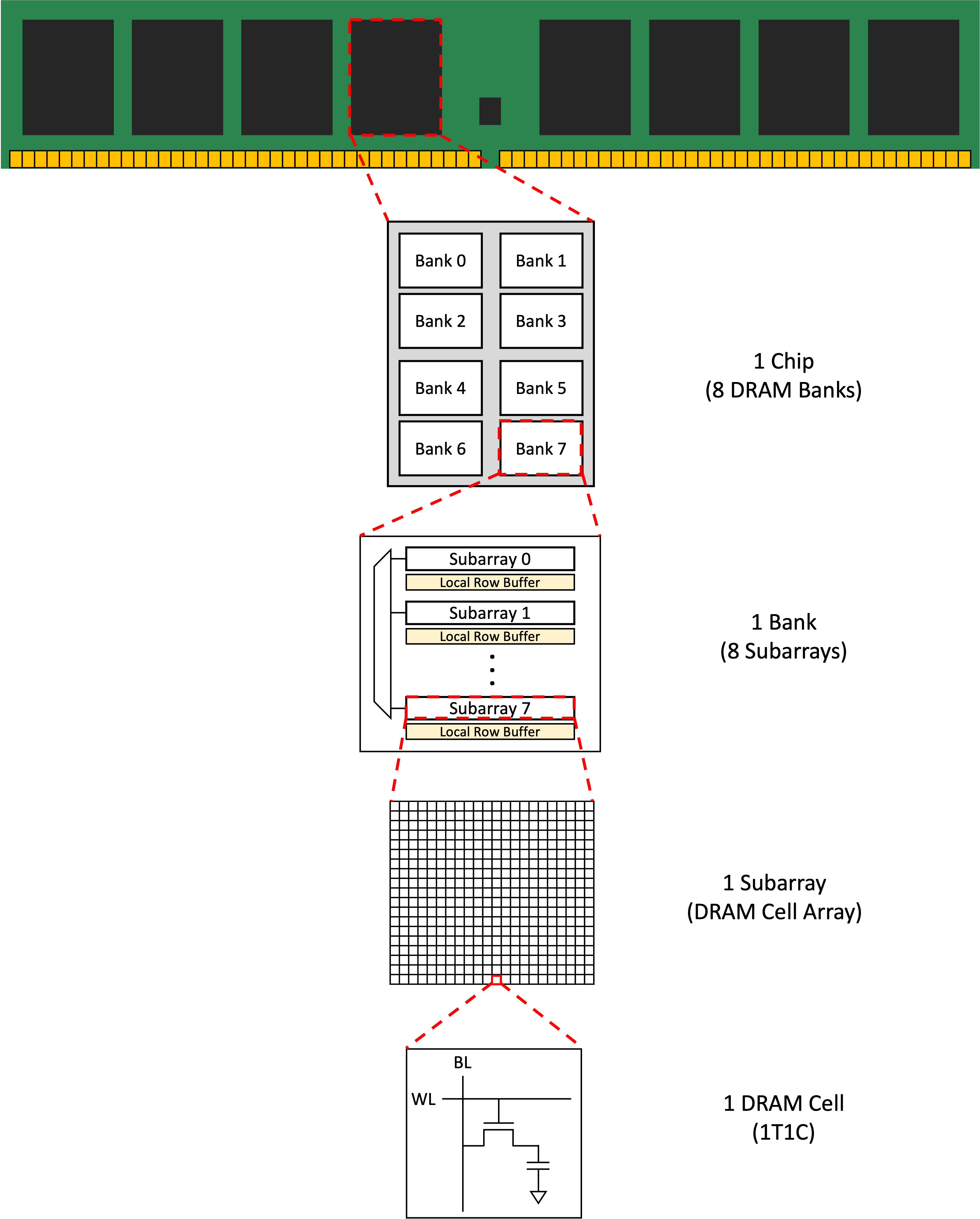 DRAM organization hierarchy: a chip divided into independent banks, each bank a grid of rows and columns of cells