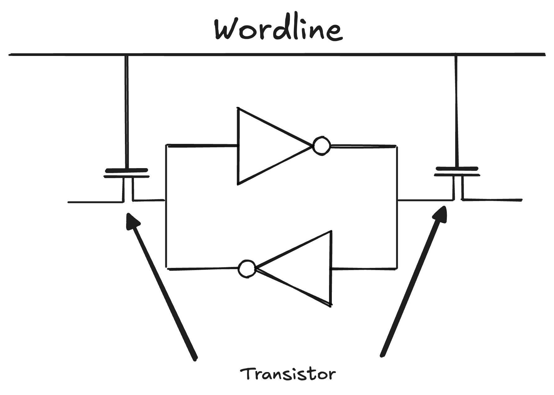 Two access transistors linking the cell's internal nodes to the outside bit lines, opened or closed by the wordline