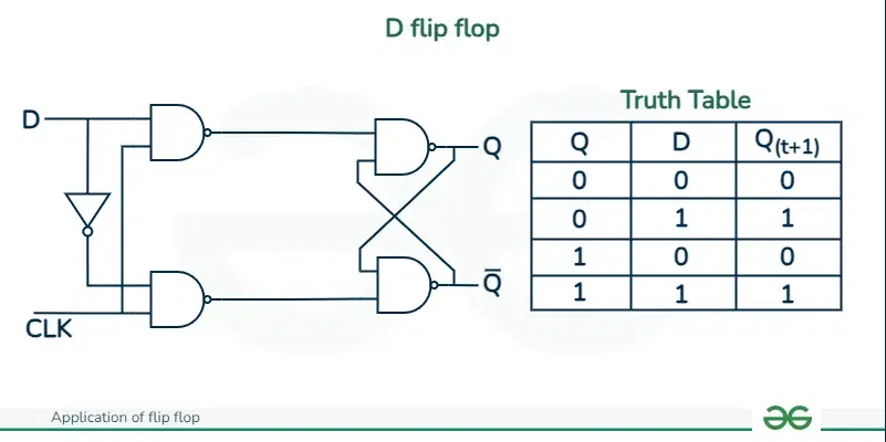 D flip-flop truth table: the output Q simply follows the D input on each clock edge