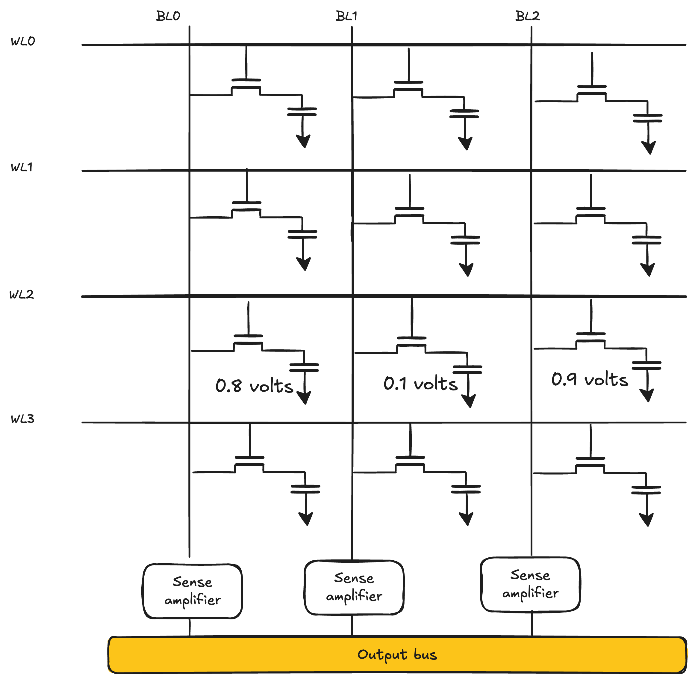 DRAM refresh step 1: the charges stored in row 3 (originally 1V, 0V, 1V) have leaked and drifted away from their original levels