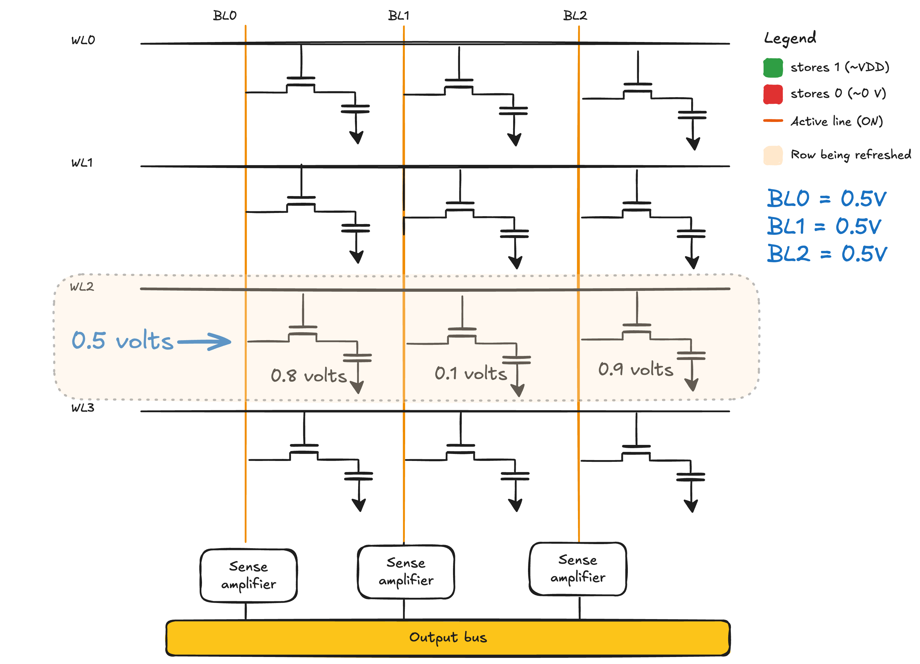 DRAM refresh step 2: the bitline is precharged to Vdd/2 (0.5V) before the cell is connected