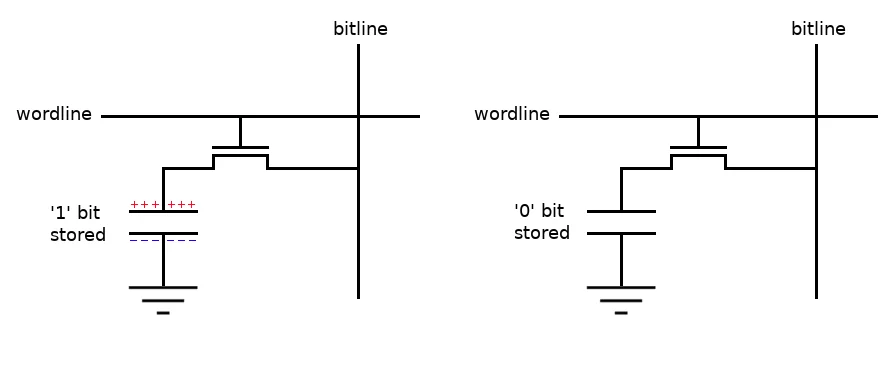 DRAM cell: a single capacitor storing the bit, connected through one access transistor to the bitline and gated by the wordline