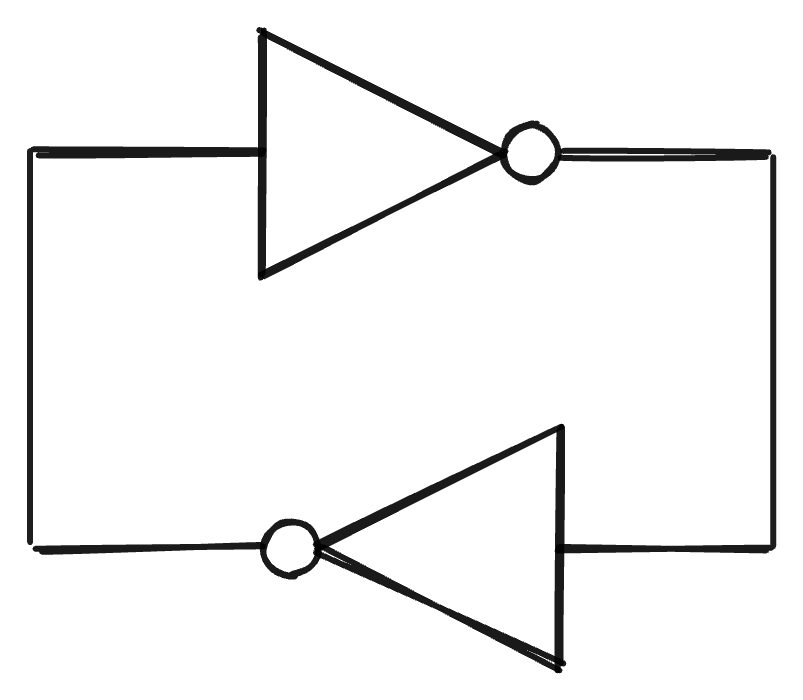 Two NOT gates back to back: a 1 entering one side forces a 0 on the other