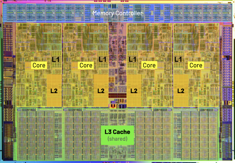 Multi-core CPU layout with the L1, L2 and L3 cache levels labeled