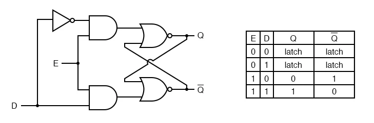 D latch internal logic: a single data input split by a NOT gate into the Set and Reset lines, gated by an enable
