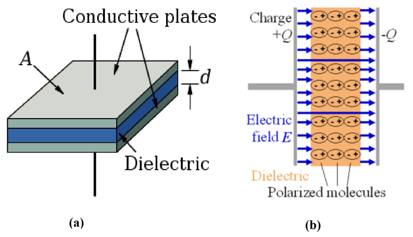 Schematic diagram of a parallel-plate capacitor: two conductive plates separated by a dielectric, storing charge across the gap