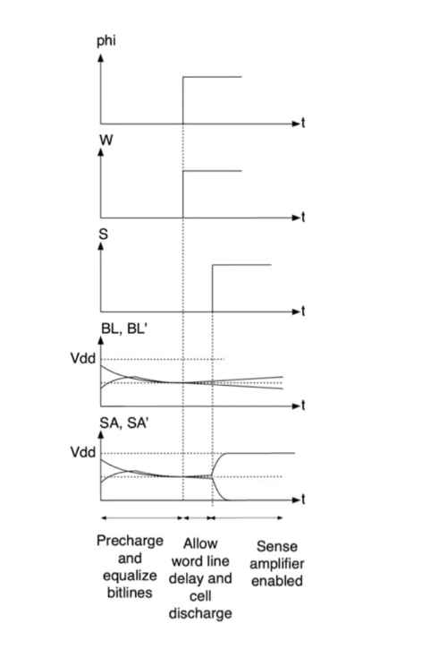 Differential sense amplifier in action: the small voltage gap between BL and BL-bar being driven apart into a clean digital level