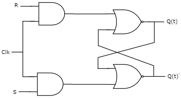 Clocked SR flip-flop: SR inputs ANDed with a clock line so updates only happen on the clock