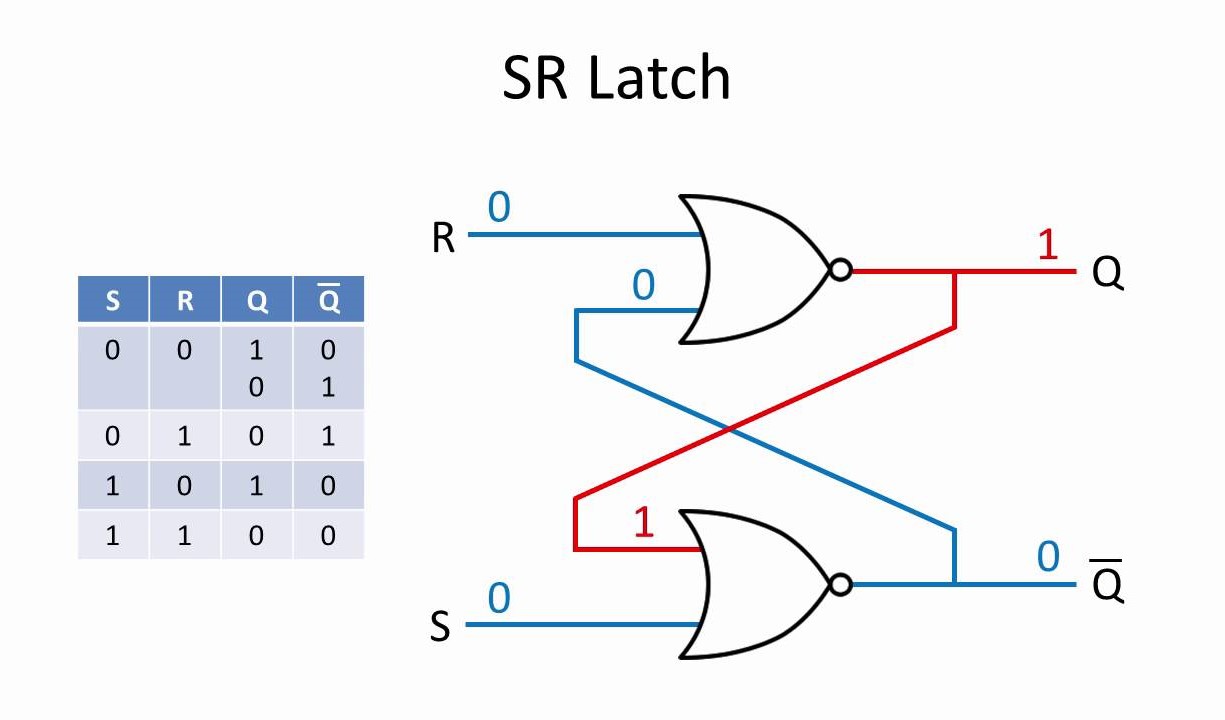 S-R latch built from cross-coupled gates with Set and Reset inputs