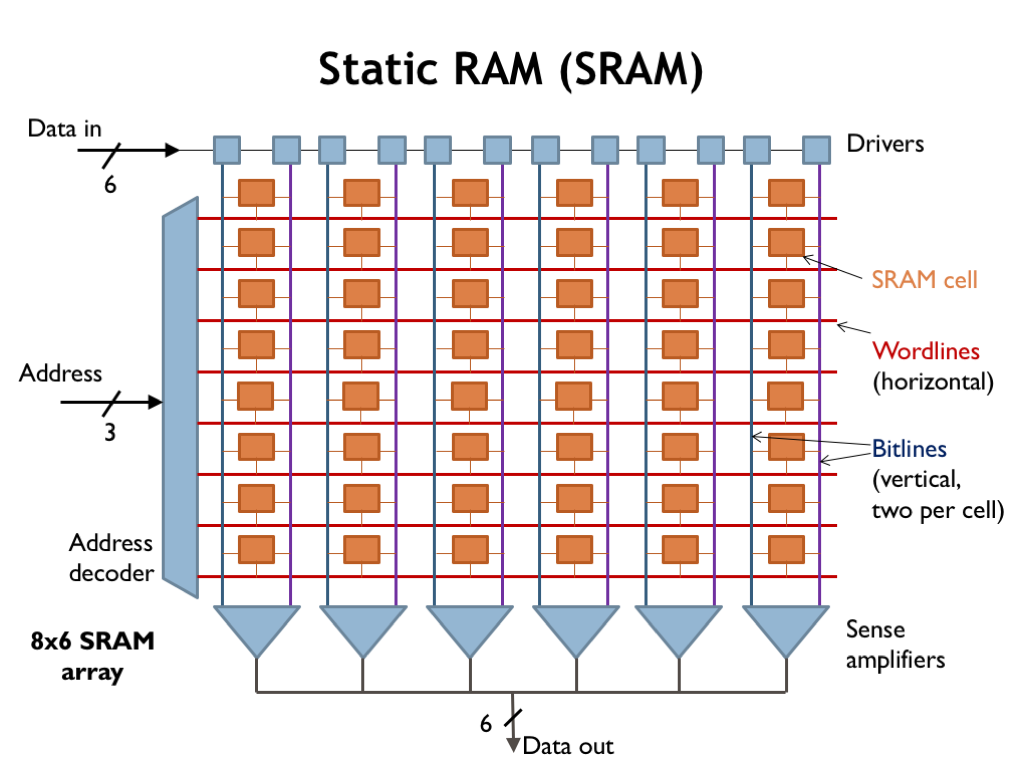 Schematic of a 48-bit SRAM array with its address decoder, drivers, and sense amplifiers around the cell grid