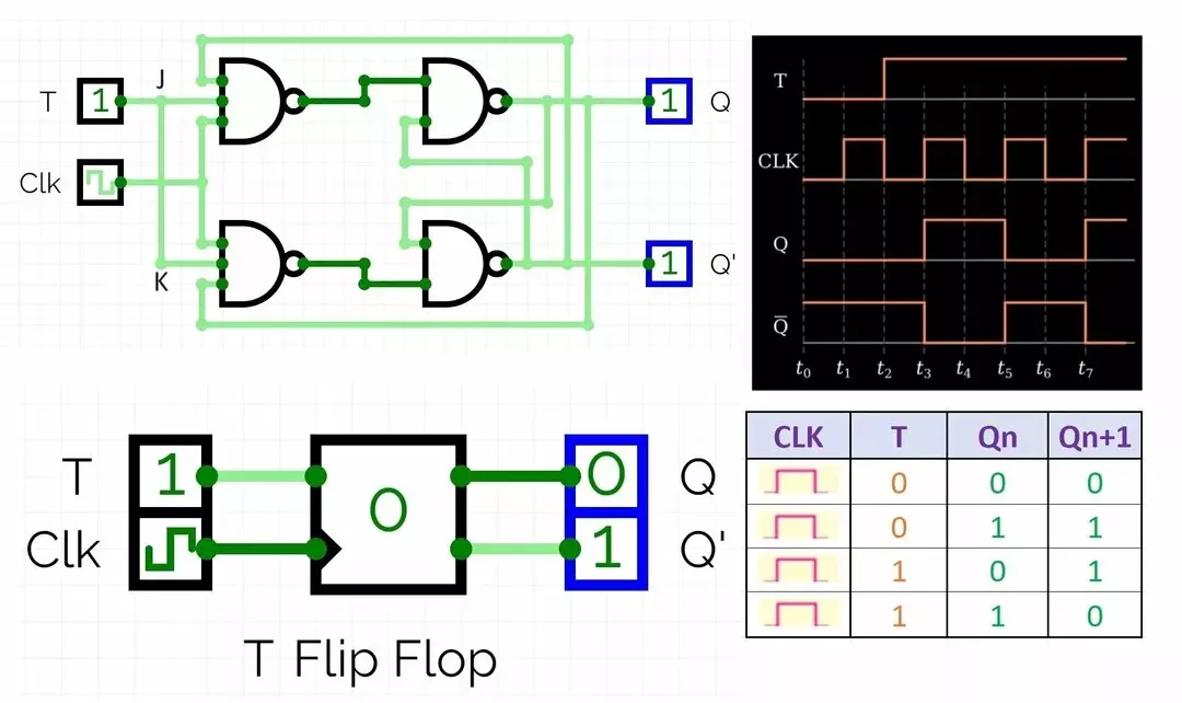 T flip-flop: a JK flip-flop with its J and K inputs tied together into a single toggle line