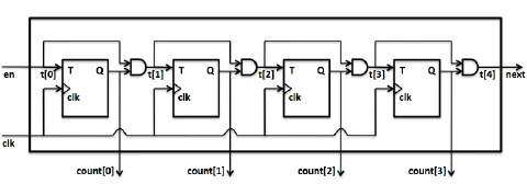 Chained T flip-flops acting as a binary ripple counter, each stage toggling at half the rate of the previous
