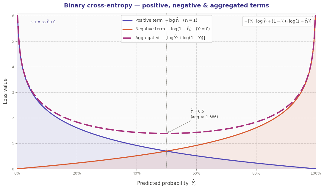 Binary cross-entropy loss curves: the positive-class term, the negative-class term, and their aggregate plotted against the predicted value