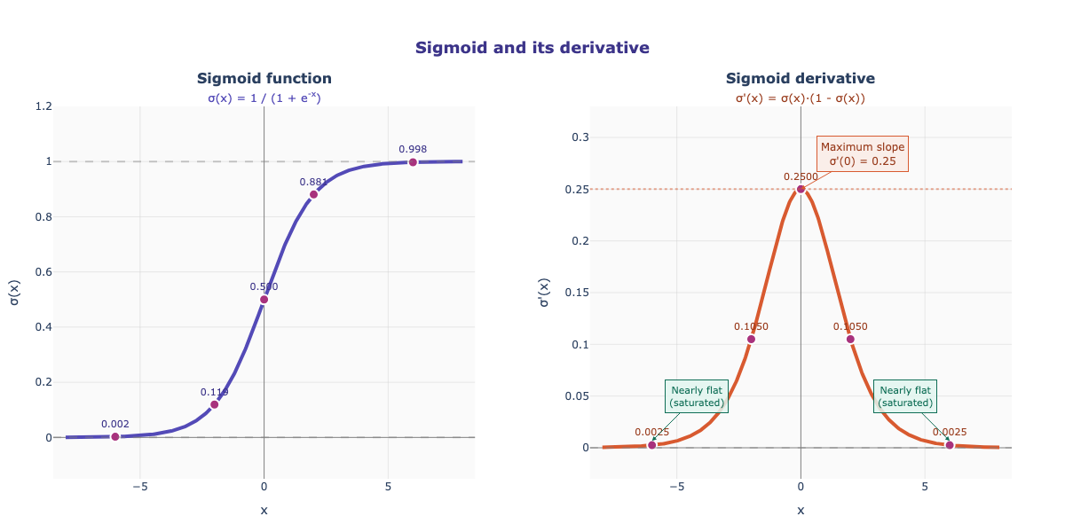 Sigmoid and its derivative plotted side by side, the derivative peaking near zero and flattening at the tails