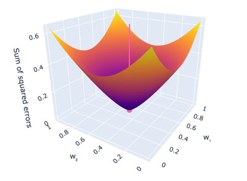 Convex error surface (bowl shape) over two weights