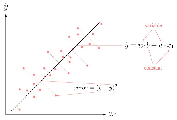 Linear function plotted against data points, showing the best-fit line