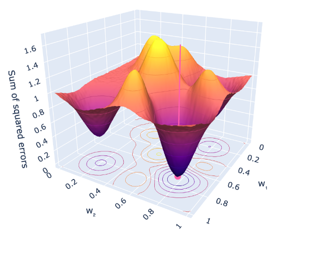 Non-convex error surface with multiple minima