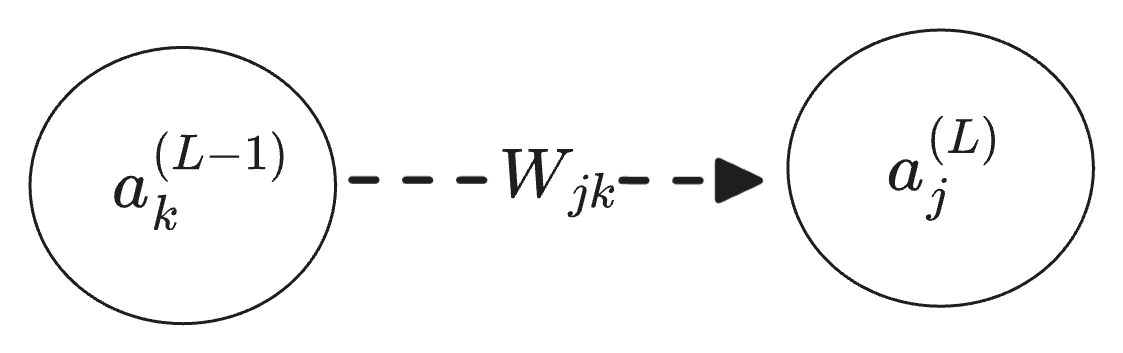 Two neurons connected by a weight, showing the index notation: activation a_k from layer L-1 feeding neuron a_j in layer L through weight W_jk