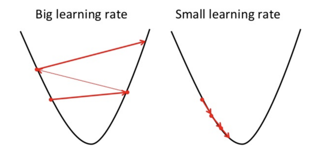 Effect of the learning rate: small steps converge slowly, large steps overshoot