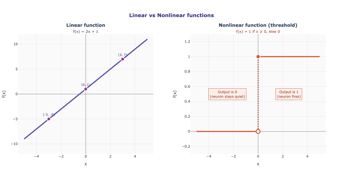 Linear and nonlinear plot