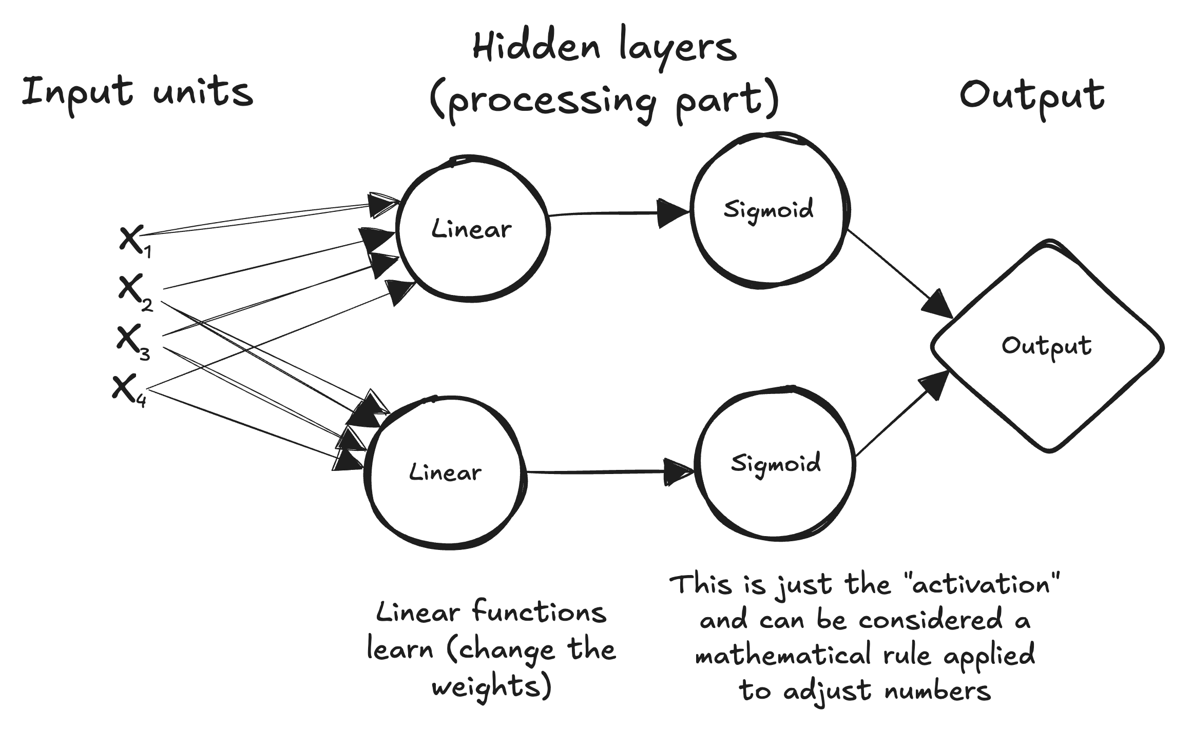 Multilayer perceptron: one simple hidden layer with linear and sigmoid functions