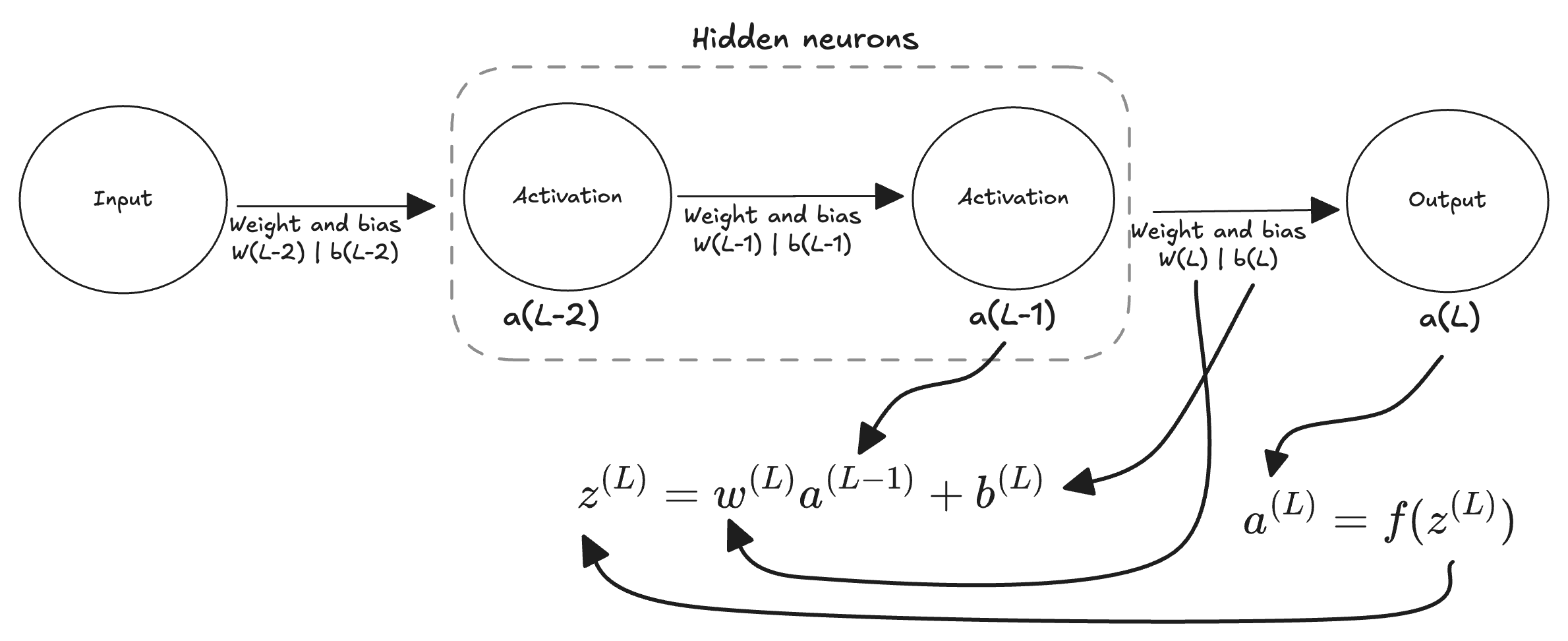 Multilayer network with one neuron per layer: input, two hidden layers with activations, and output, with 3 weights and biases feeding the z and activation functions below