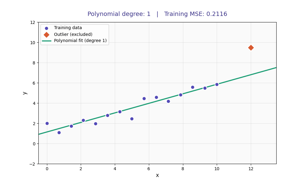 Overfitting animation showing polynomial fits from degree 1 to 15