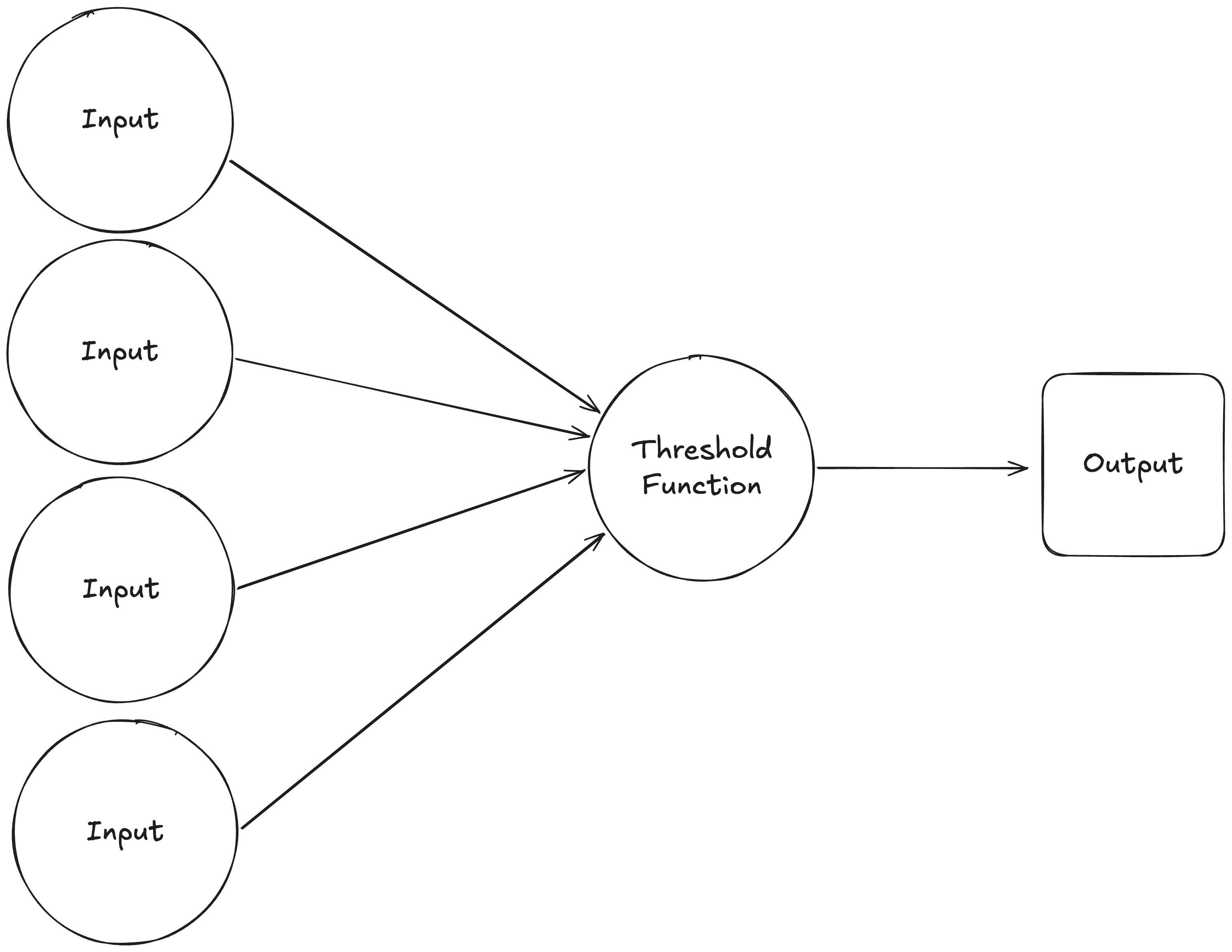 Diagram of a perceptron: weighted inputs feeding into a summation and a threshold function