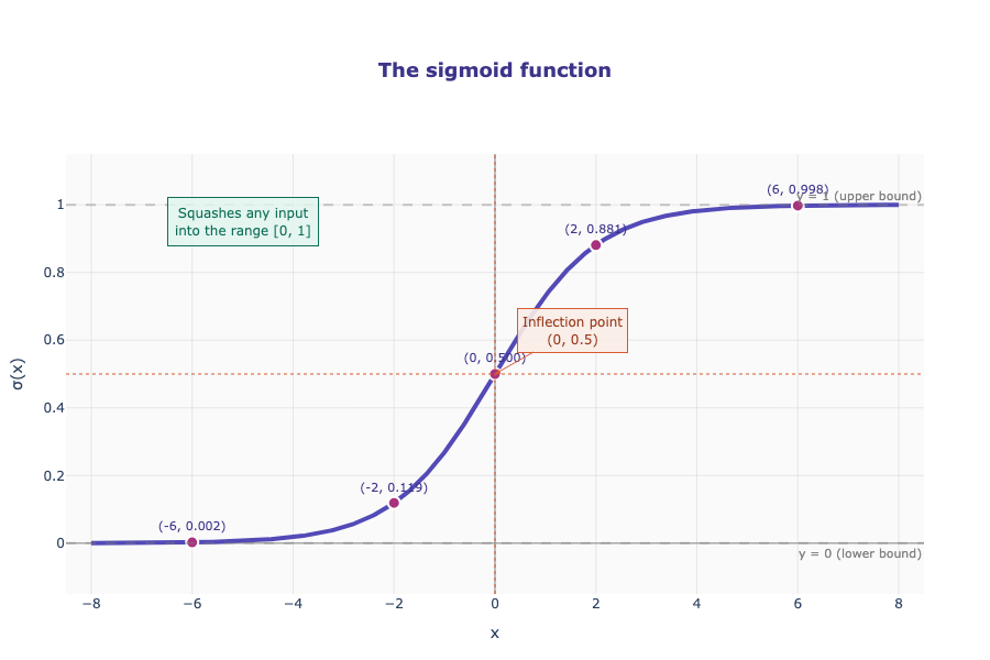 Plot of the sigmoid function squashing values between 0 and 1