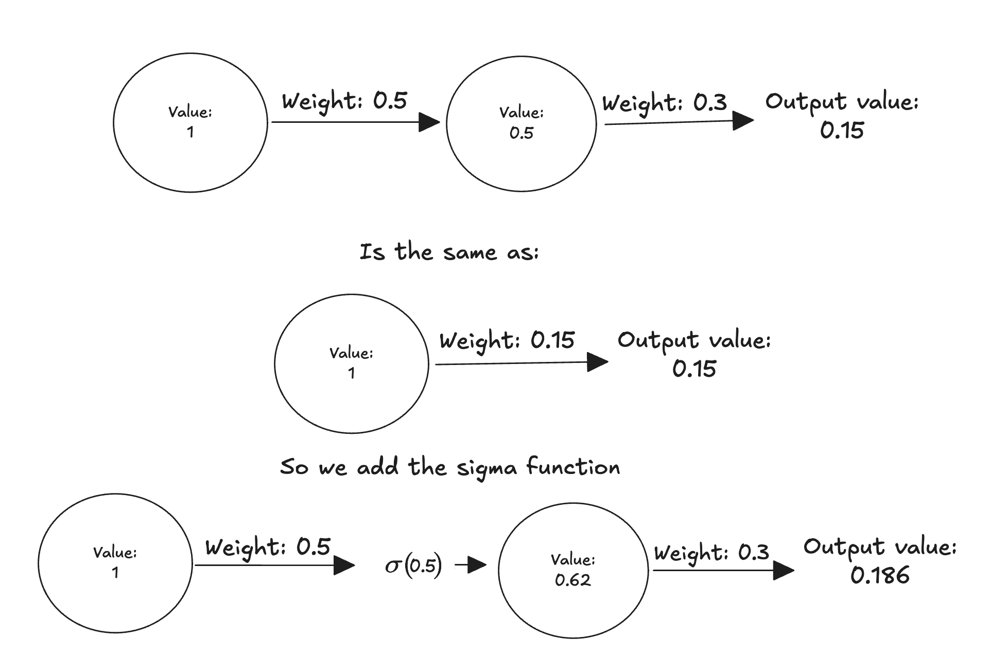 Diagram showing why a nonlinear activation function is needed between linear layers