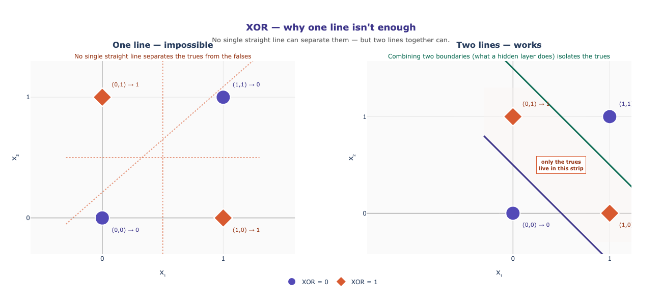 Two panels: on the left the four XOR points, where no single straight line separates the true points (one diagonal) from the false points (the other); on the right two lines combined isolate the true points, which is what a hidden layer does