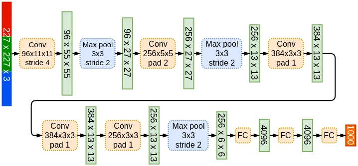 AlexNet architecture diagram