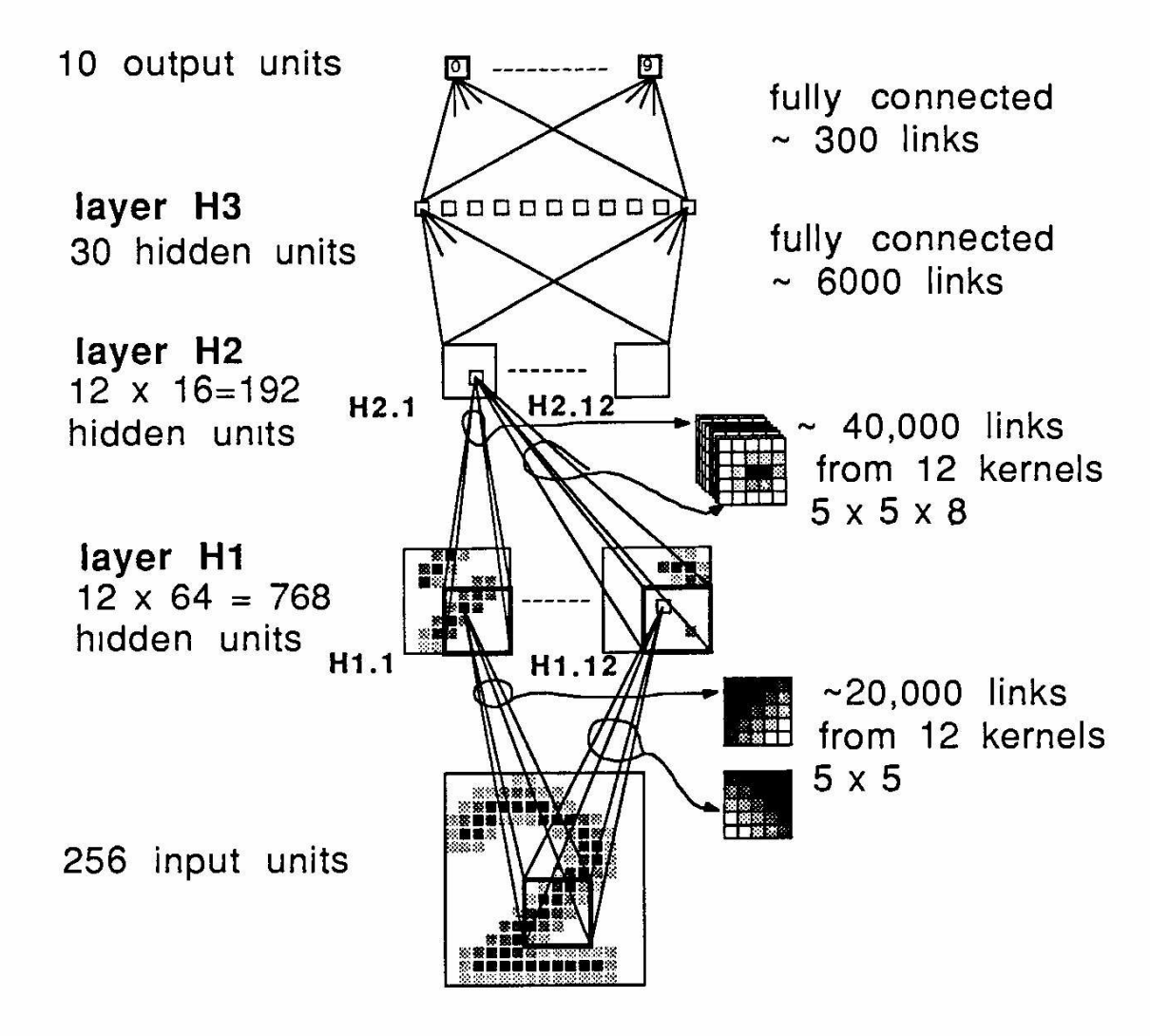 LeCun's original CNN architecture
