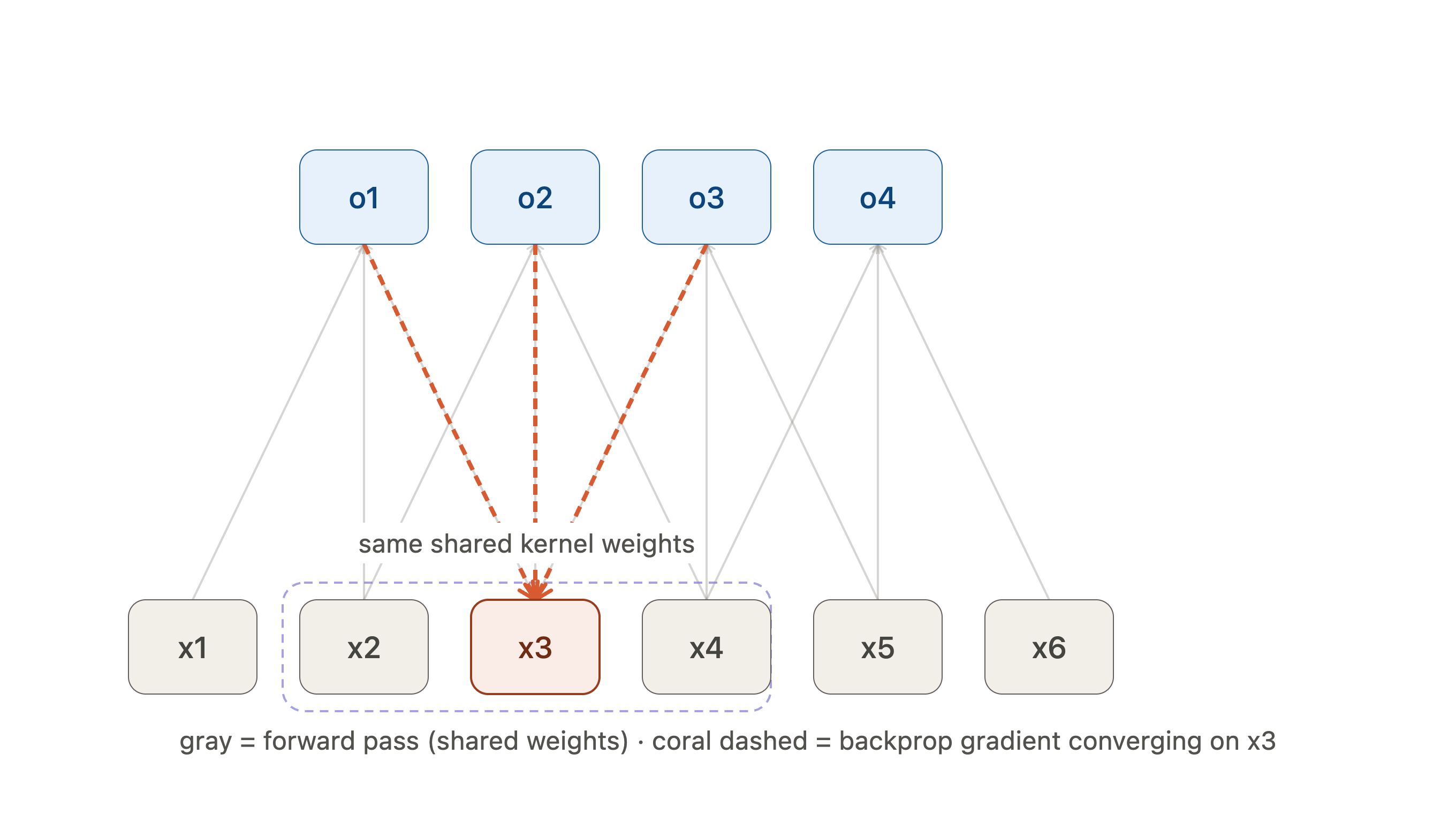 Diagram of the error propagating back through shared kernel weights to the previous layer