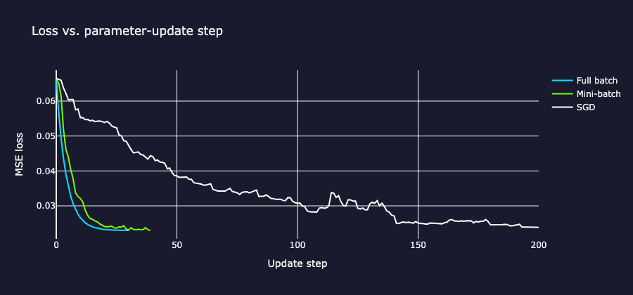 Error against the number of steps for each training technique