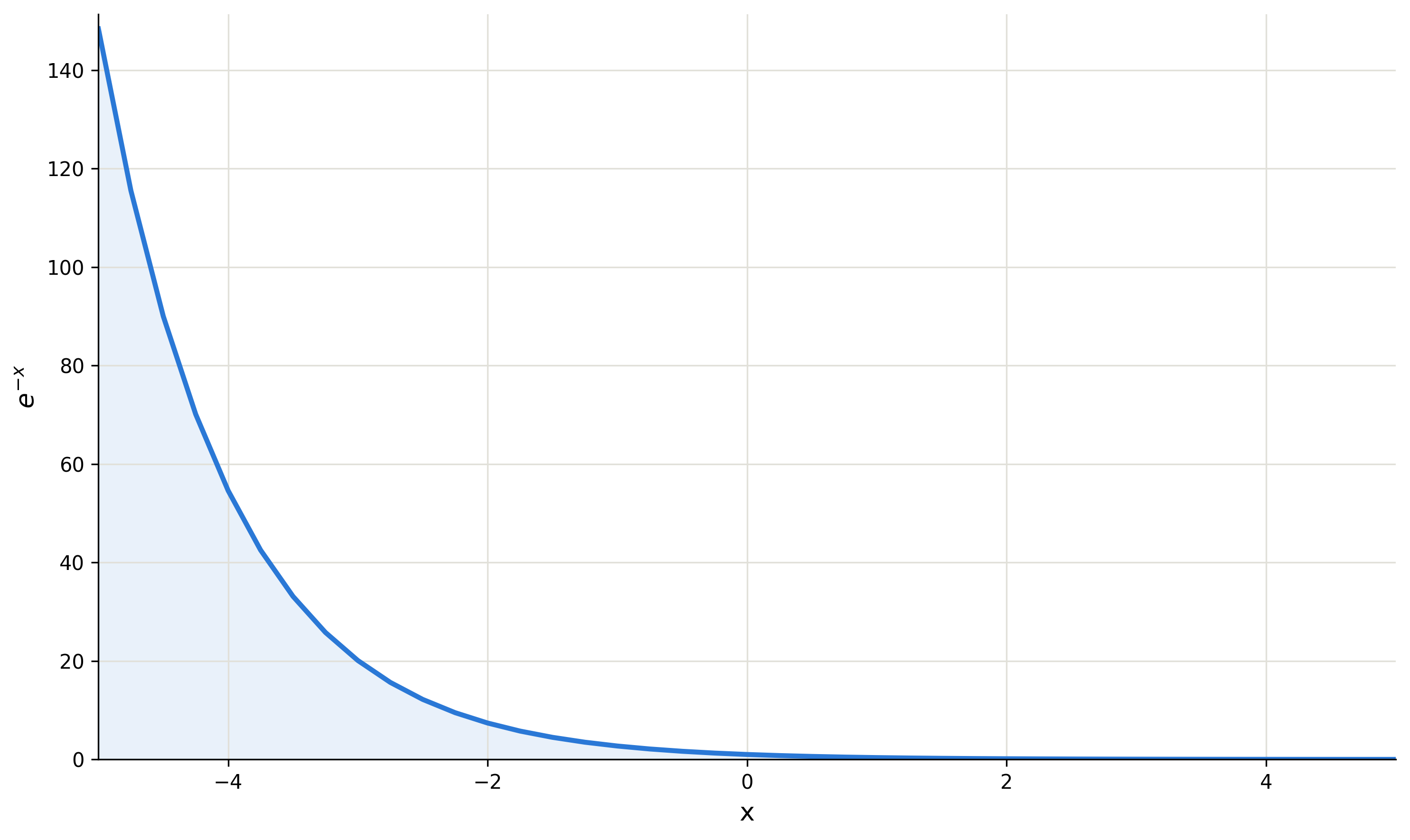 Plot of e to the negative y_i against the distance y_i