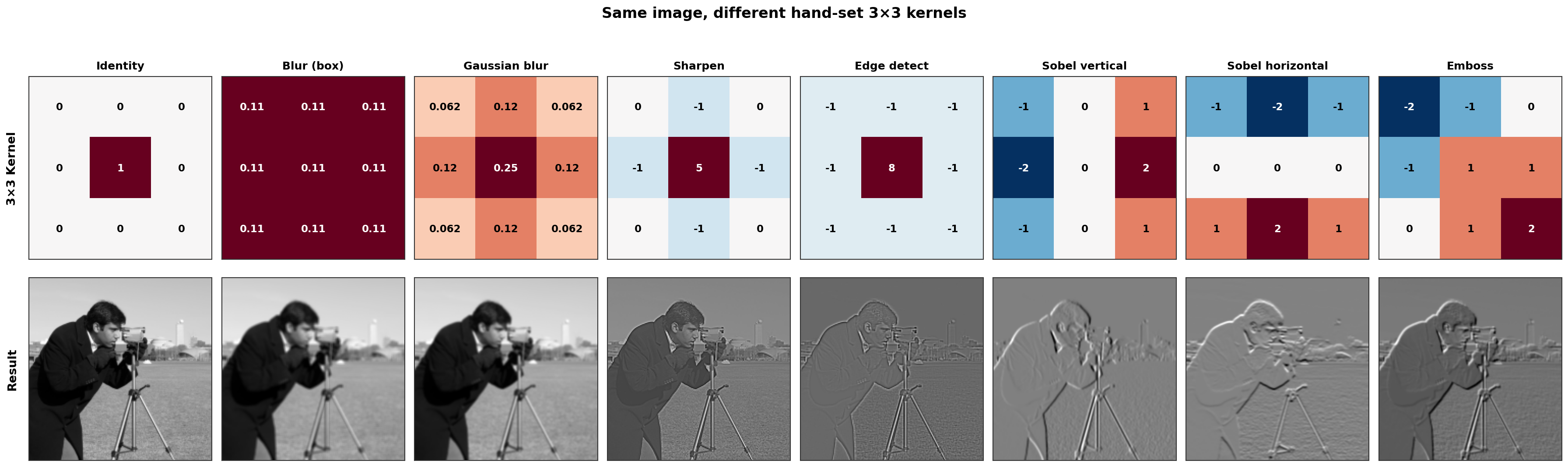 Comparison of different kernels applied to an image