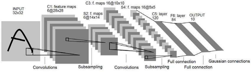 LeNet-5 architecture diagram