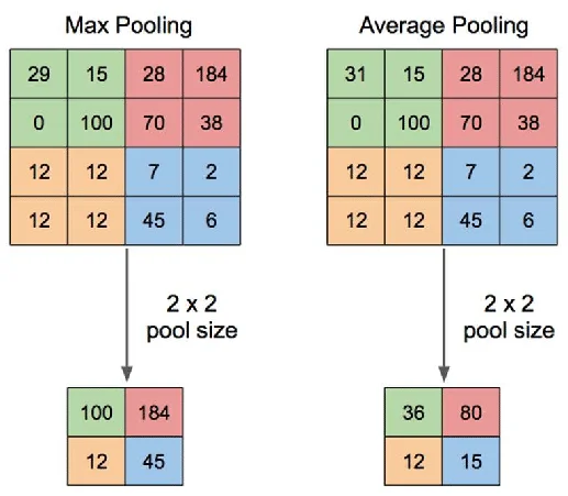 Illustration of max pooling and average pooling