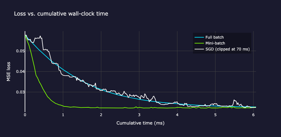 Cumulative wall-clock time against MSE reduction