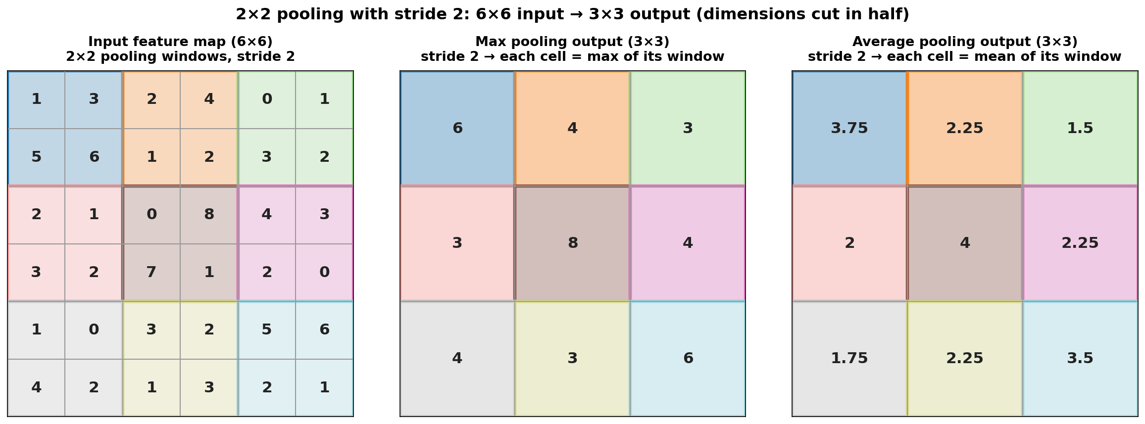 Max and average pooling with stride 2